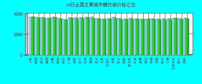 全国主要城市螺纹钢价格汇总
