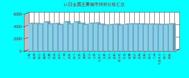 全国主要城市线材价格汇总