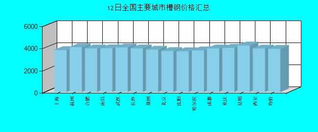 全國主要城市槽鋼價格匯總