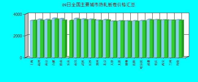 全國(guó)主要城市熱軋板卷價(jià)格匯總