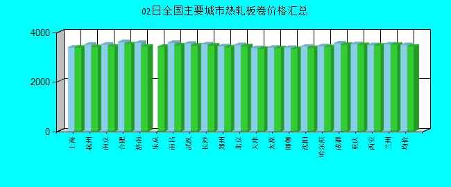 全國主要城市熱軋板卷價格匯總