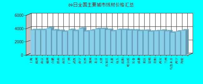 全國主要城市線材價格匯總