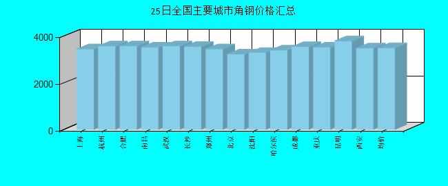 全国主要城市角钢价格汇总