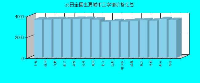 全國主要城市工字鋼價格匯總