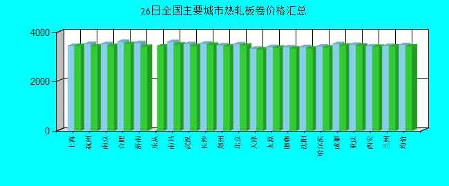 全國(guó)主要城市熱軋板卷價(jià)格匯總