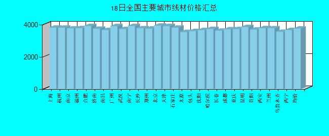 全国主要城市线材价格汇总