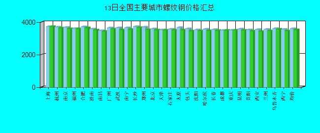 全国主要城市螺纹钢价格汇总