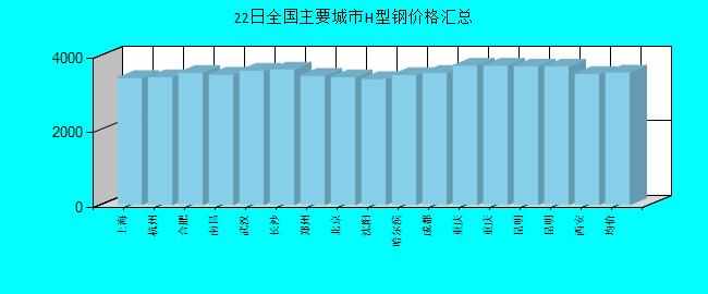 全国主要城市H型钢价格汇总