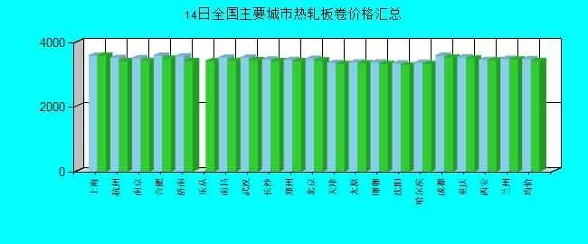 全国主要城市热轧板卷价格汇总