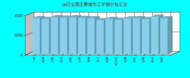 全国主要城市工字钢价格汇总
