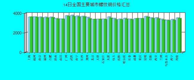 全國主要城市螺紋鋼價格匯總