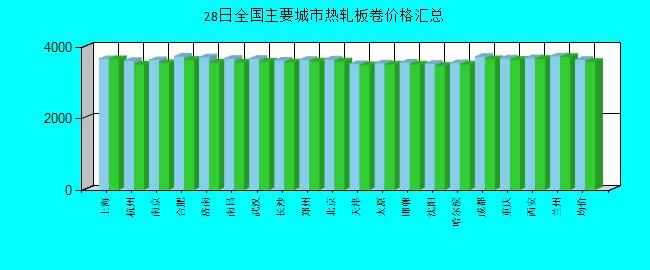 全國主要城市熱軋板卷價(jià)格匯總