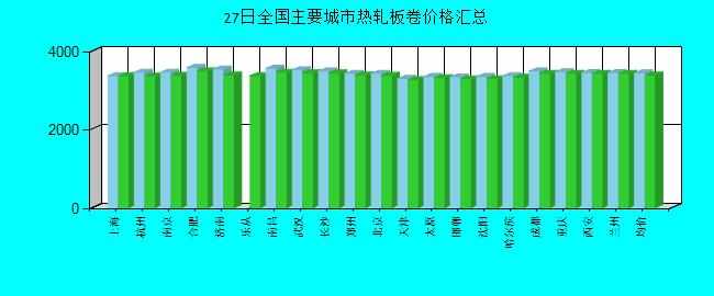 全國(guó)主要城市熱軋板卷價(jià)格匯總