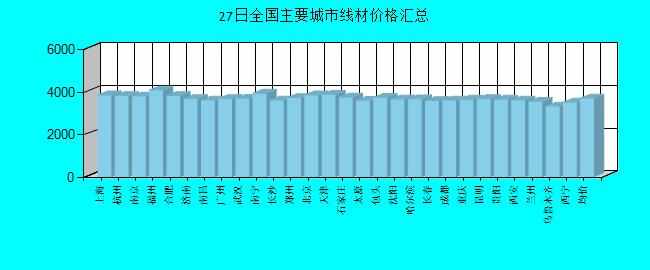 全國主要城市線材價格匯總