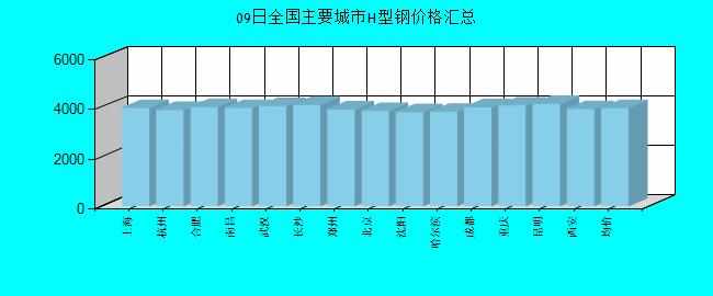 全国主要城市H型钢价格汇总