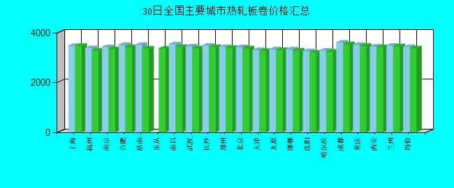 全国主要城市热轧板卷价格汇总