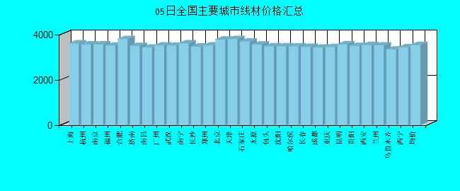 全国主要城市线材价格汇总