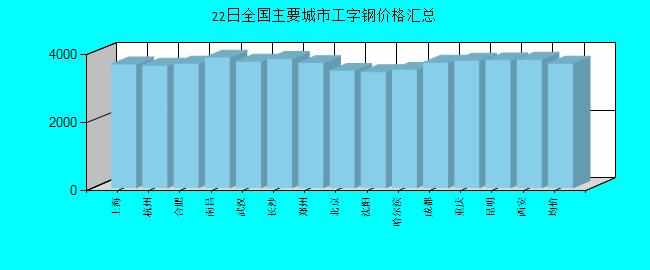 全國主要城市工字鋼價格匯總
