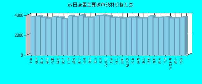 全國(guó)主要城市線材價(jià)格匯總