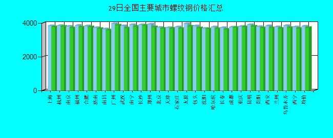 全国主要城市螺纹钢价格汇总