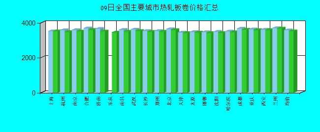 全國主要城市熱軋板卷價格匯總