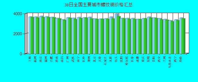 全国主要城市螺纹钢价格汇总