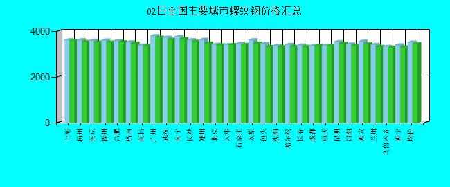 全國主要城市螺紋鋼價格匯總