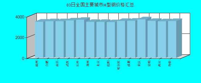 全国主要城市H型钢价格汇总