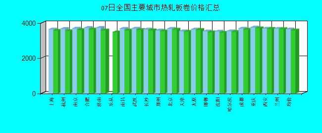 全國主要城市熱軋板卷價格匯總