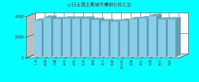 全國主要城市槽鋼價格匯總