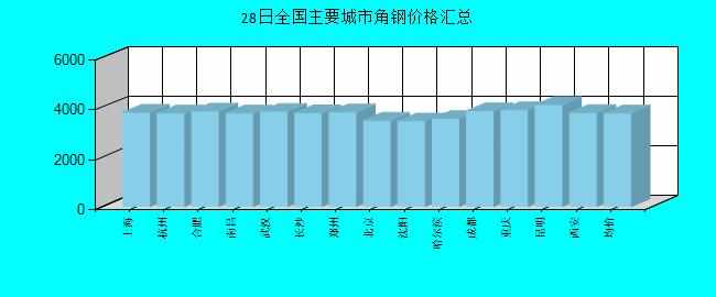 全国主要城市角钢价格汇总