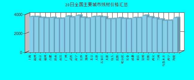 全國(guó)主要城市線(xiàn)材價(jià)格匯總