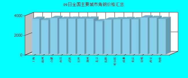 全國主要城市角鋼價格匯總