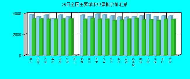 全国主要城市中厚板价格汇总