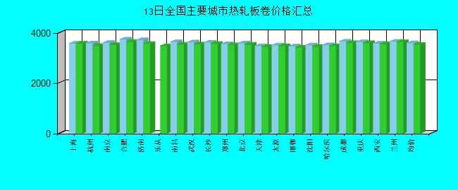 全國主要城市熱軋板卷價格匯總