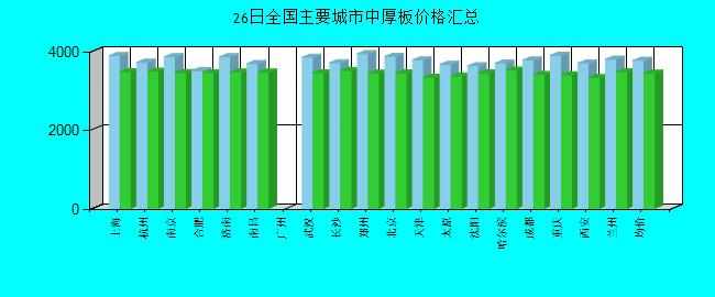 全国主要城市中厚板价格汇总