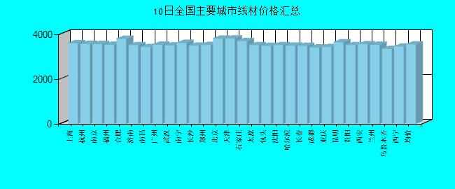 全国主要城市线材价格汇总