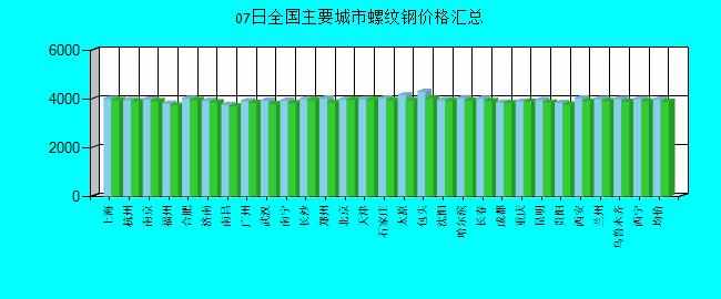 全国主要城市螺纹钢价格汇总