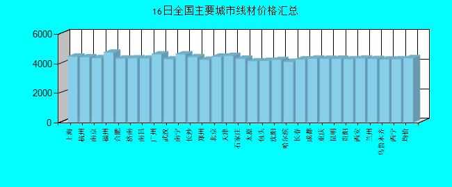 全国主要城市线材价格汇总