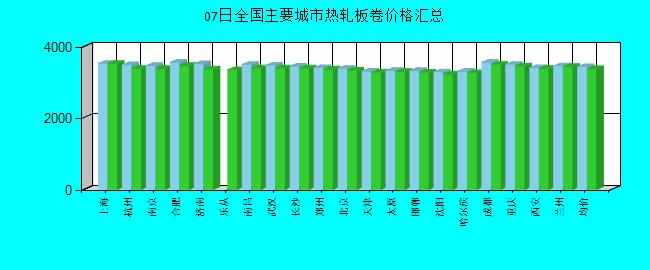 全國主要城市熱軋板卷價格匯總