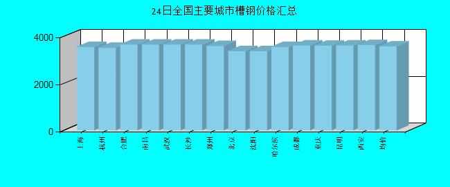 全國主要城市槽鋼價格匯總