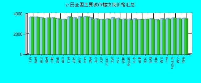 全国主要城市螺纹钢价格汇总