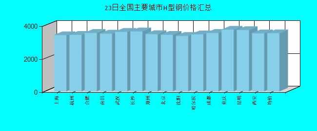 全国主要城市H型钢价格汇总
