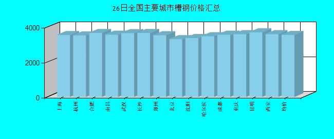全国主要城市槽钢价格汇总
