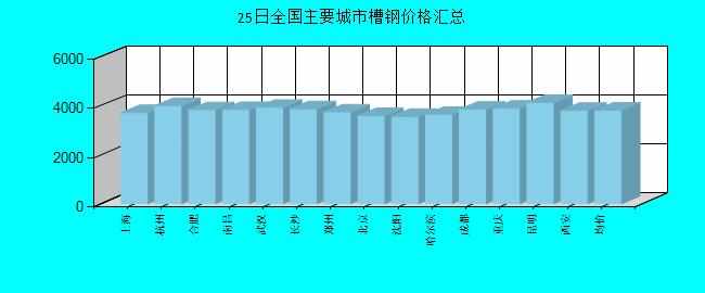 全國主要城市槽鋼價格匯總