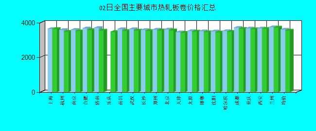 全国主要城市热轧板卷价格汇总