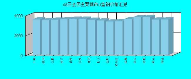 全国主要城市H型钢价格汇总