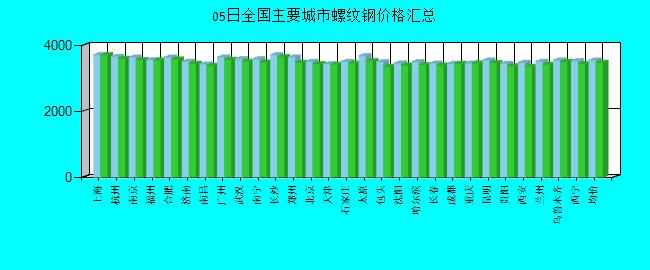 全国主要城市螺纹钢价格汇总