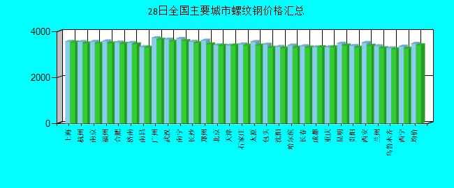 全國(guó)主要城市螺紋鋼價(jià)格匯總