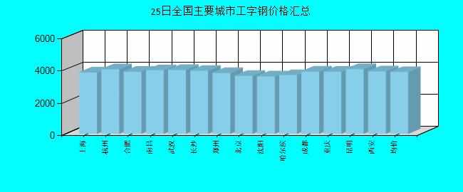全國主要城市工字鋼價格匯總